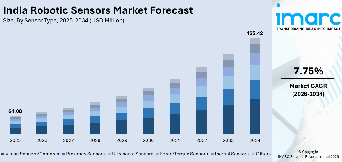 India Robotic Sensors Market Size