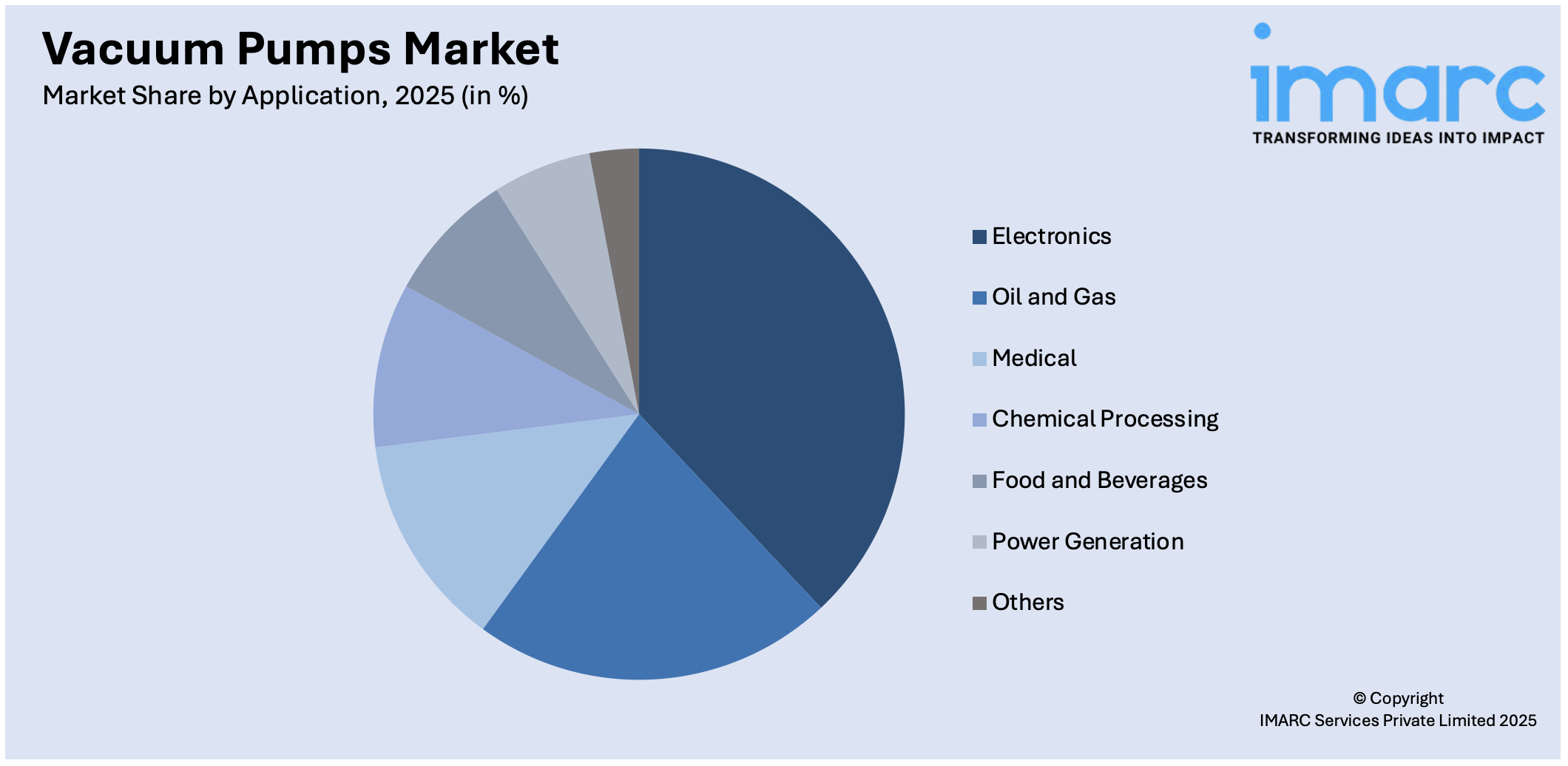 Vacuum Pumps Market By Application