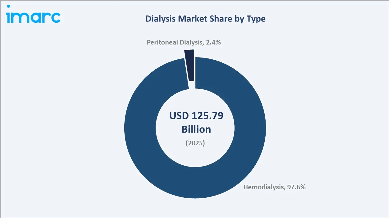 Dialysis Market By Type