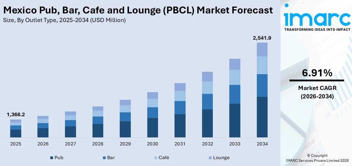 Mexico Pub, Bar, Cafe and Lounge (PBCL) Market Size