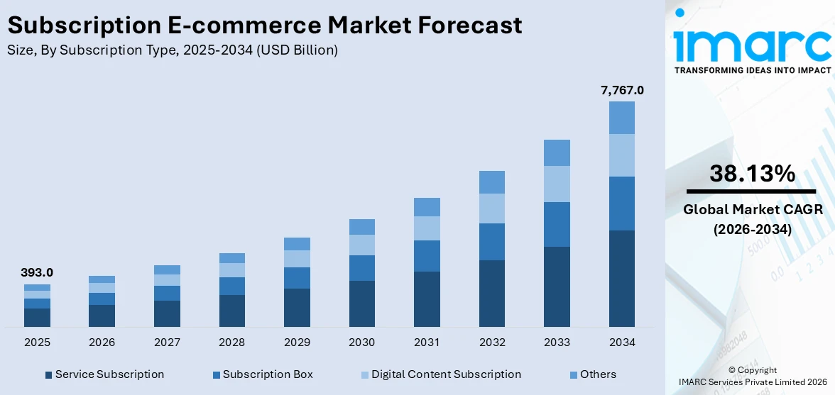 Subscription E-commerce Market Size