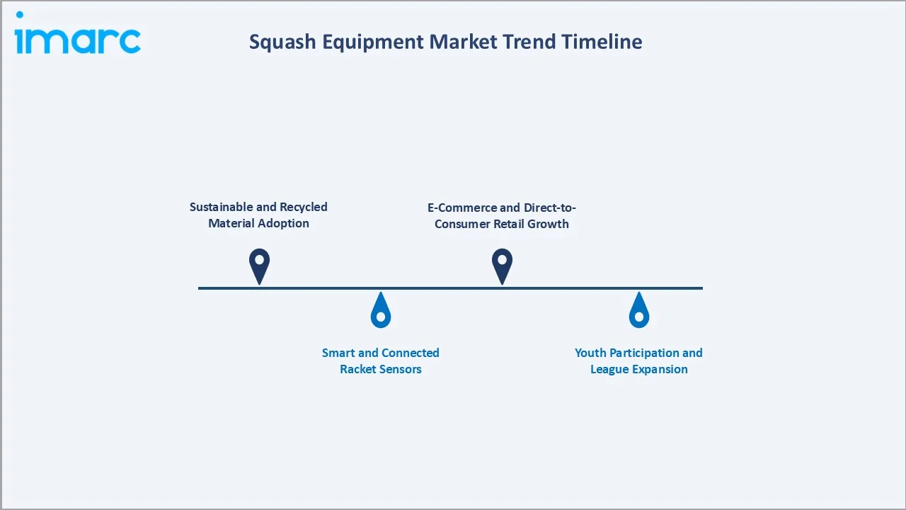 Squash Equipment Market Trend Timeline