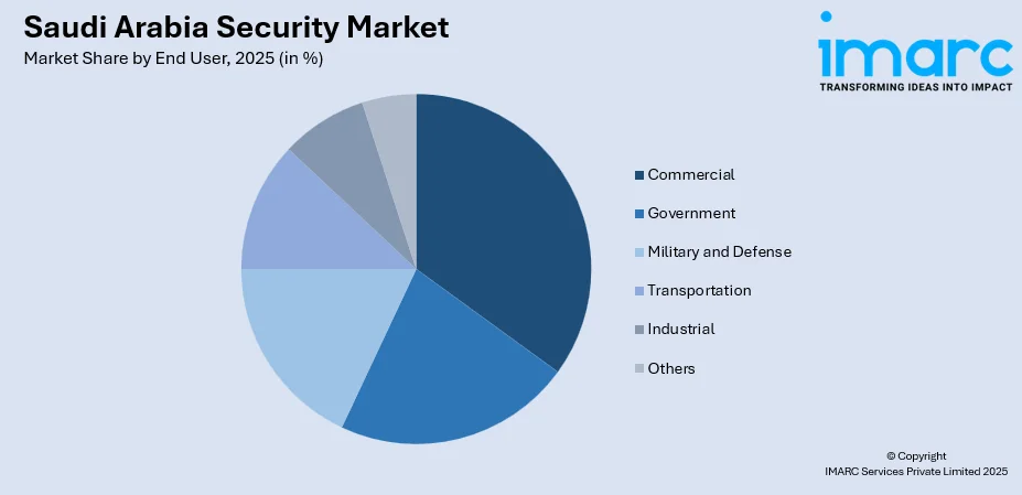 Saudi Arabia Security Market By End User