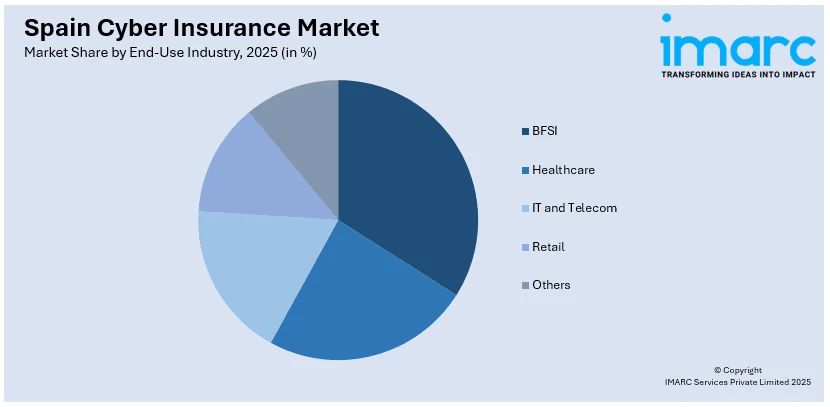 Spain Cyber Insurance Market By End-Use Industry
