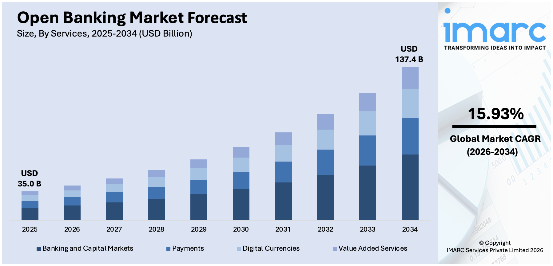 Open Banking Market Size