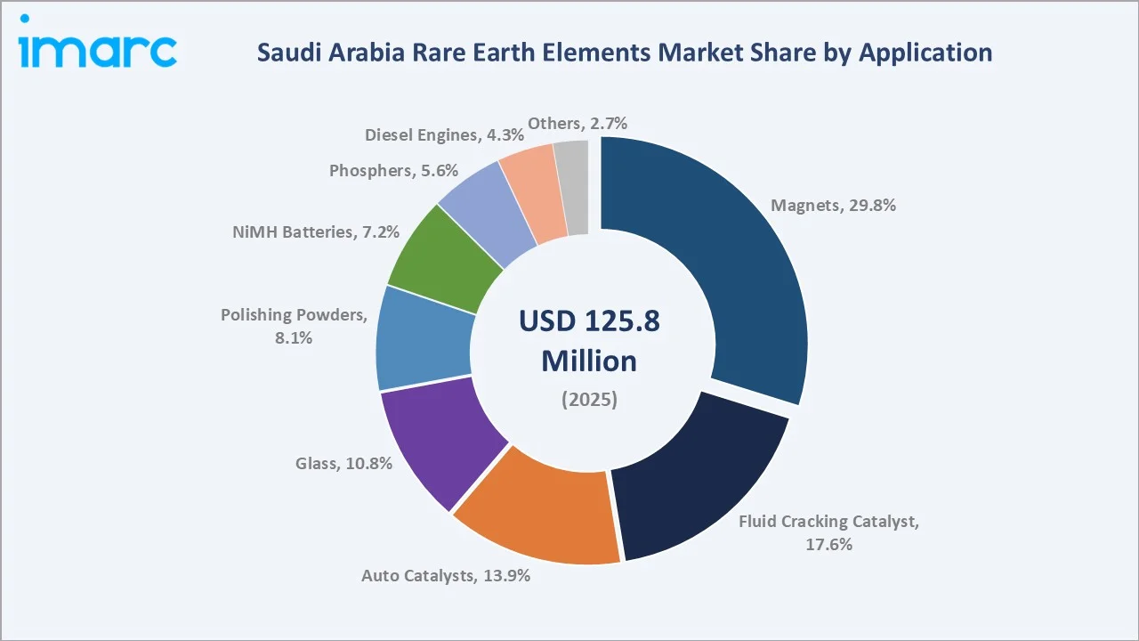 Saudi Arabia Rare Earth Elements Market By Application