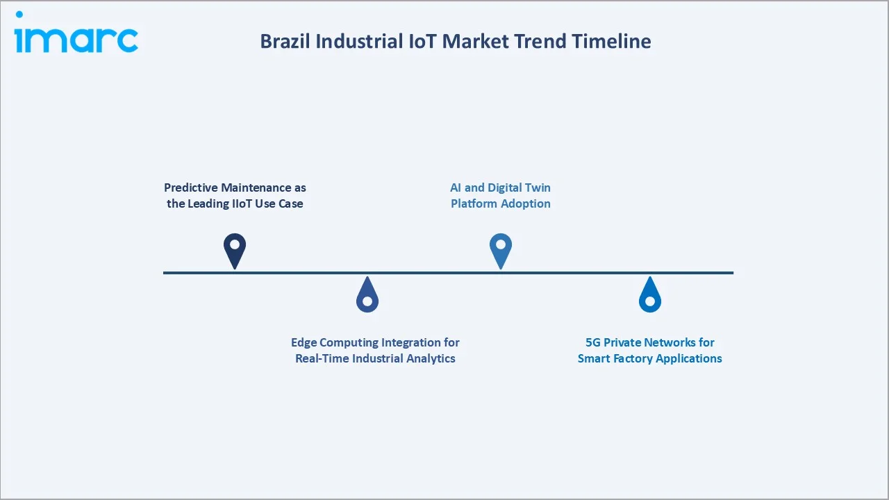 Brazil Industrial IoT Market Trend Timeline