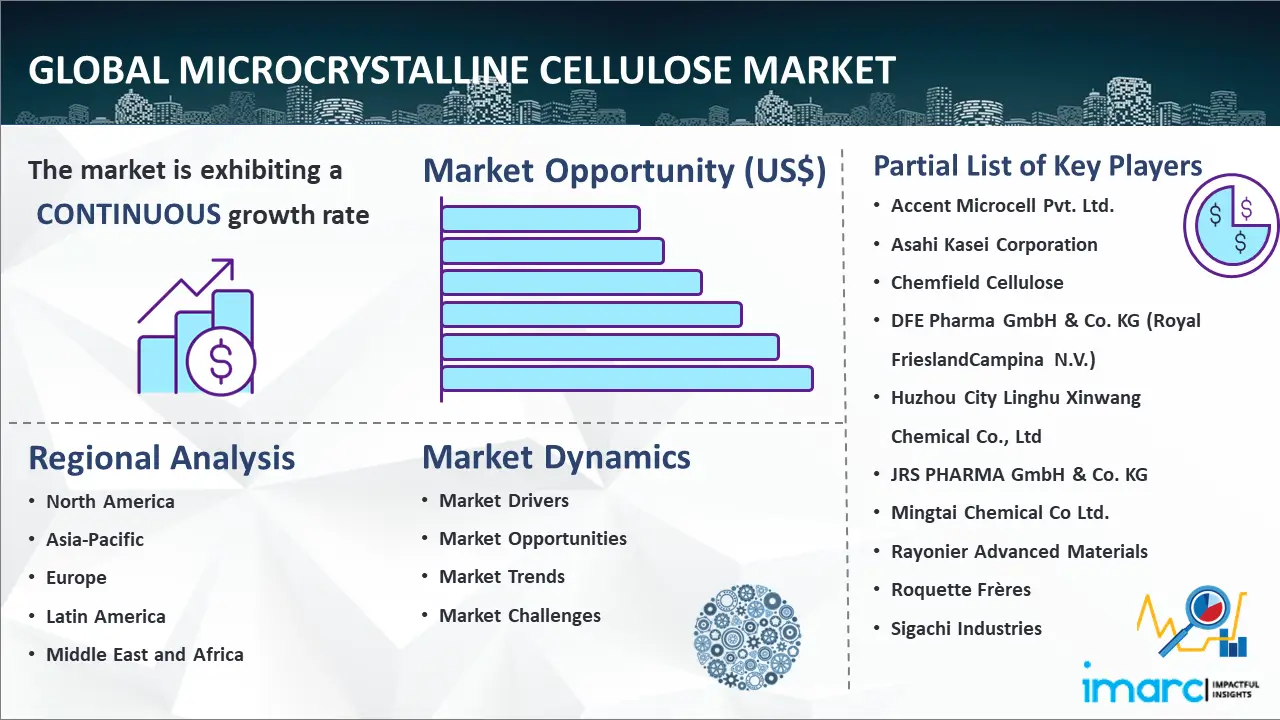 Global Microcrystalline Cellulose Market