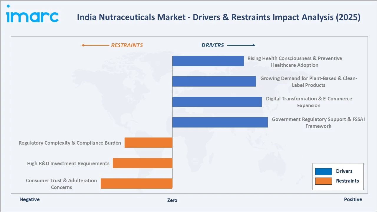 India Nutraceuticals Market Drivers & Restraints