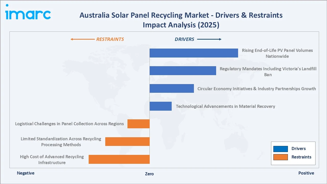 Australia Solar Panel Recycling Market Drivers & Restraints