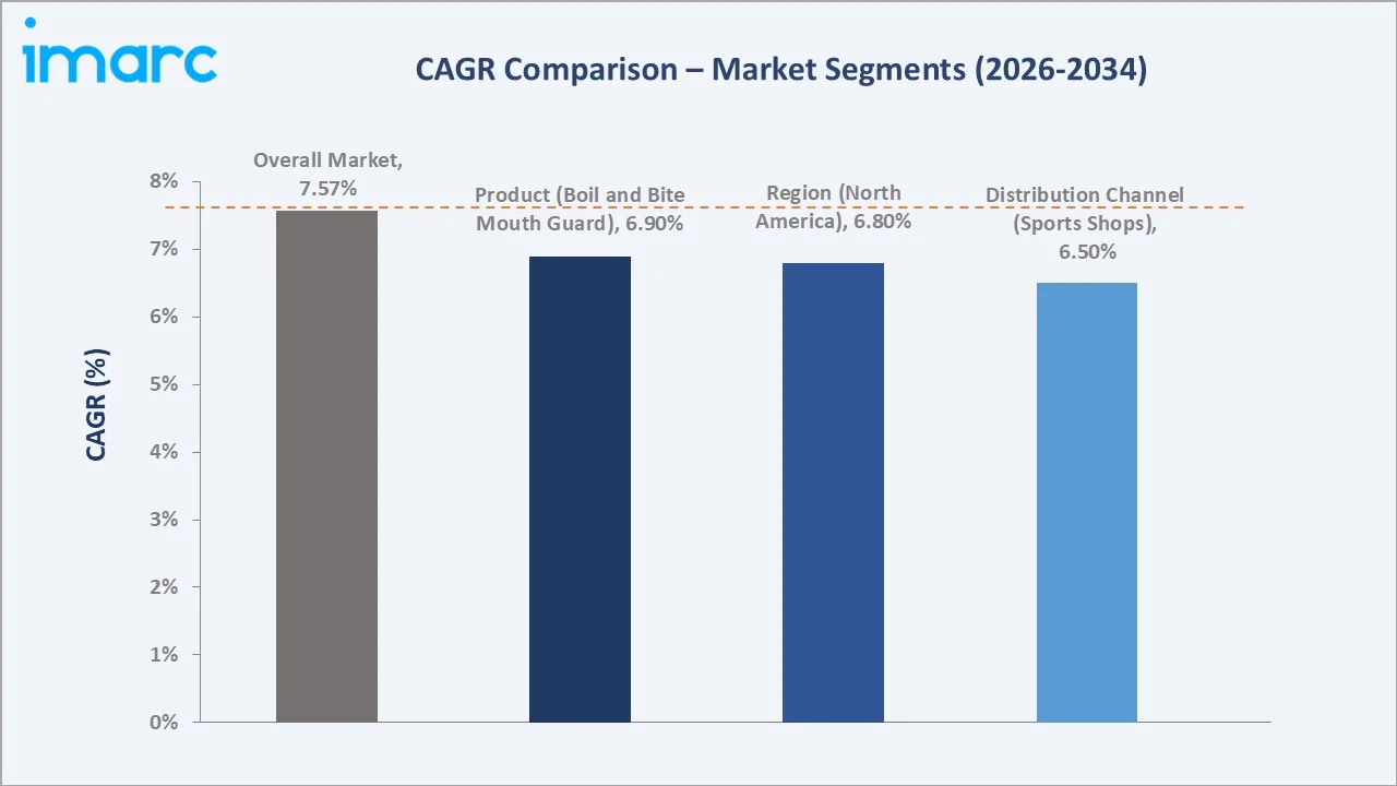 Sports Mouthguard Market CAGR Comparison