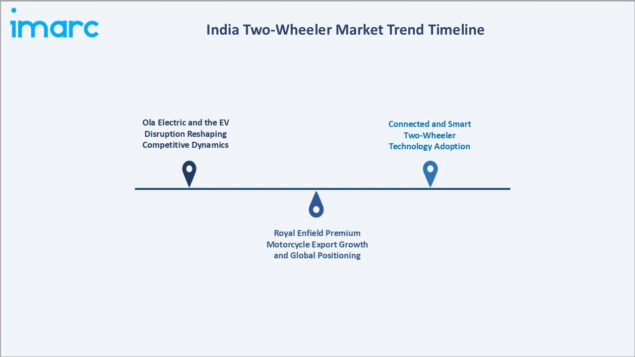India Two-Wheeler Market Trend Timeline