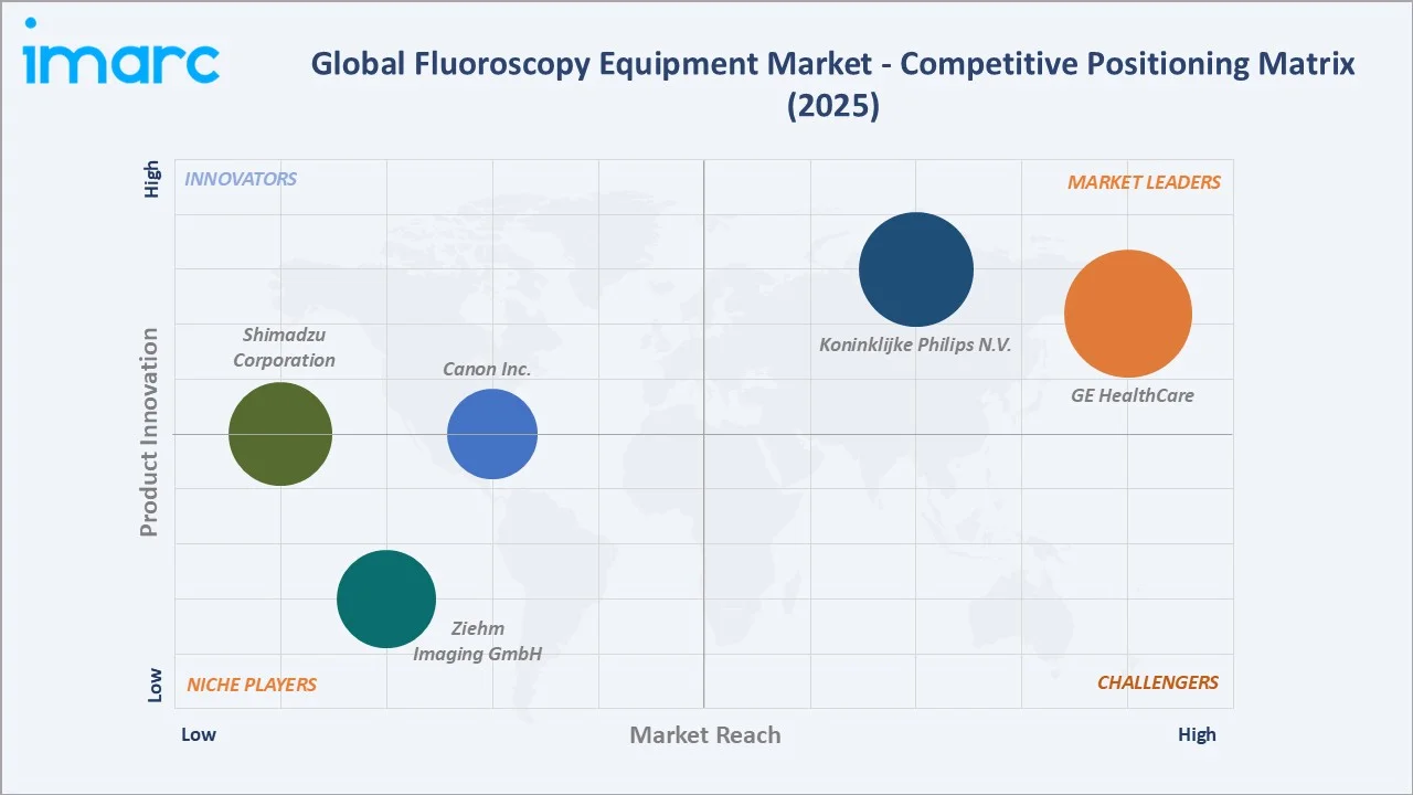 Fluoroscopy Equipment Market By Competitive Landscape