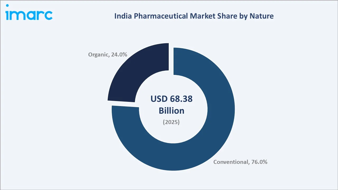 India Pharmaceutical Market By Nature