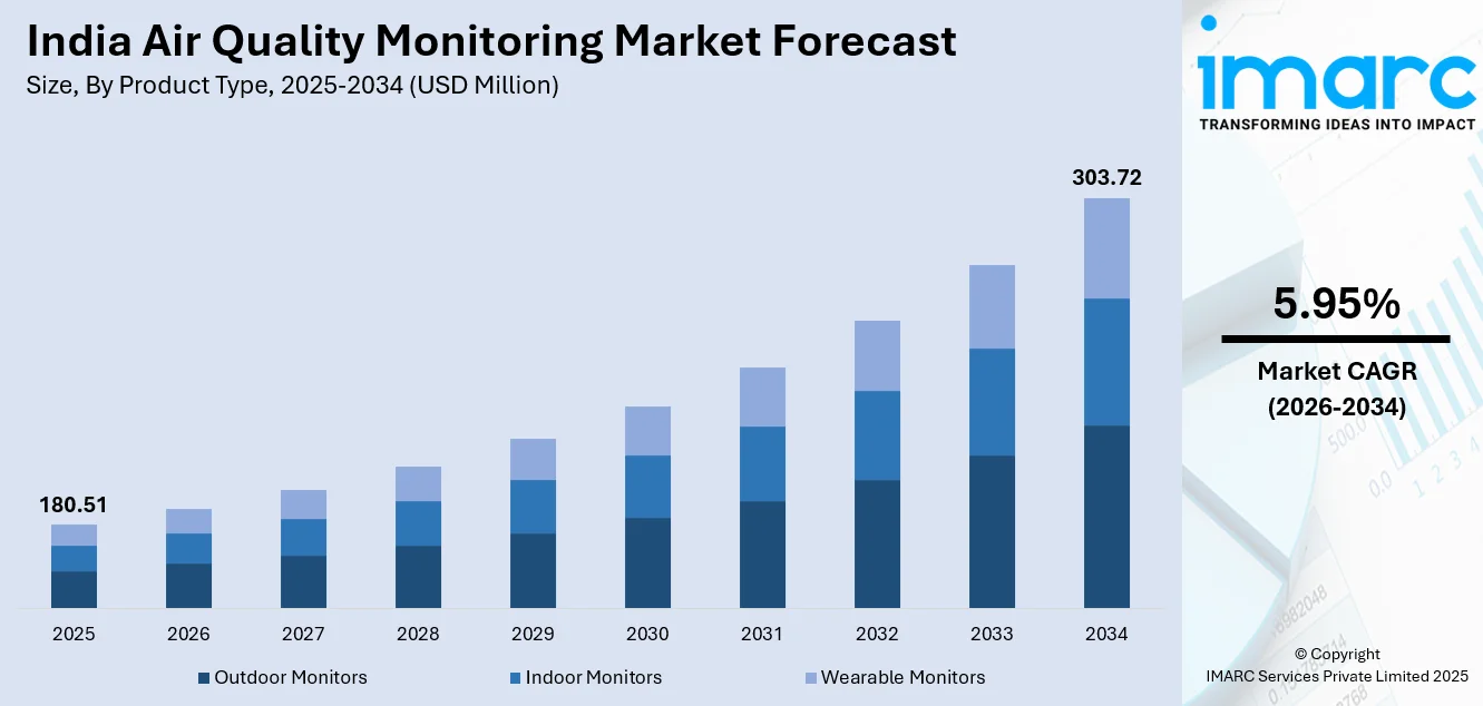India Air Quality Monitoring Market Size