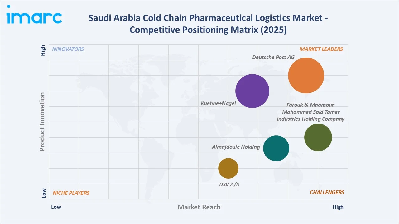 Saudi Arabia Cold Chain Pharmaceutical Logistics Market By Competitive Positioning Matrix