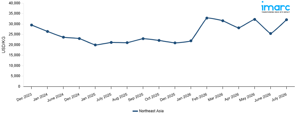 Line Chart