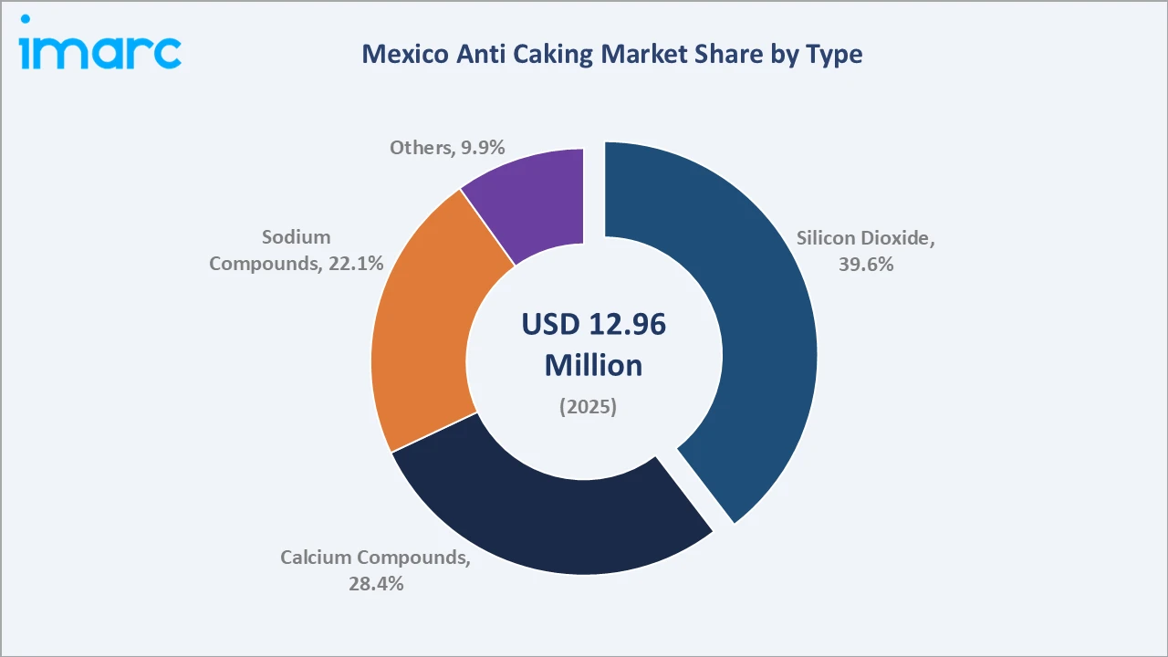 Mexico Anti Caking Market By Type