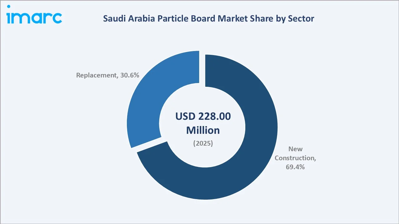 Saudi Arabia Particle Board Market By Sector