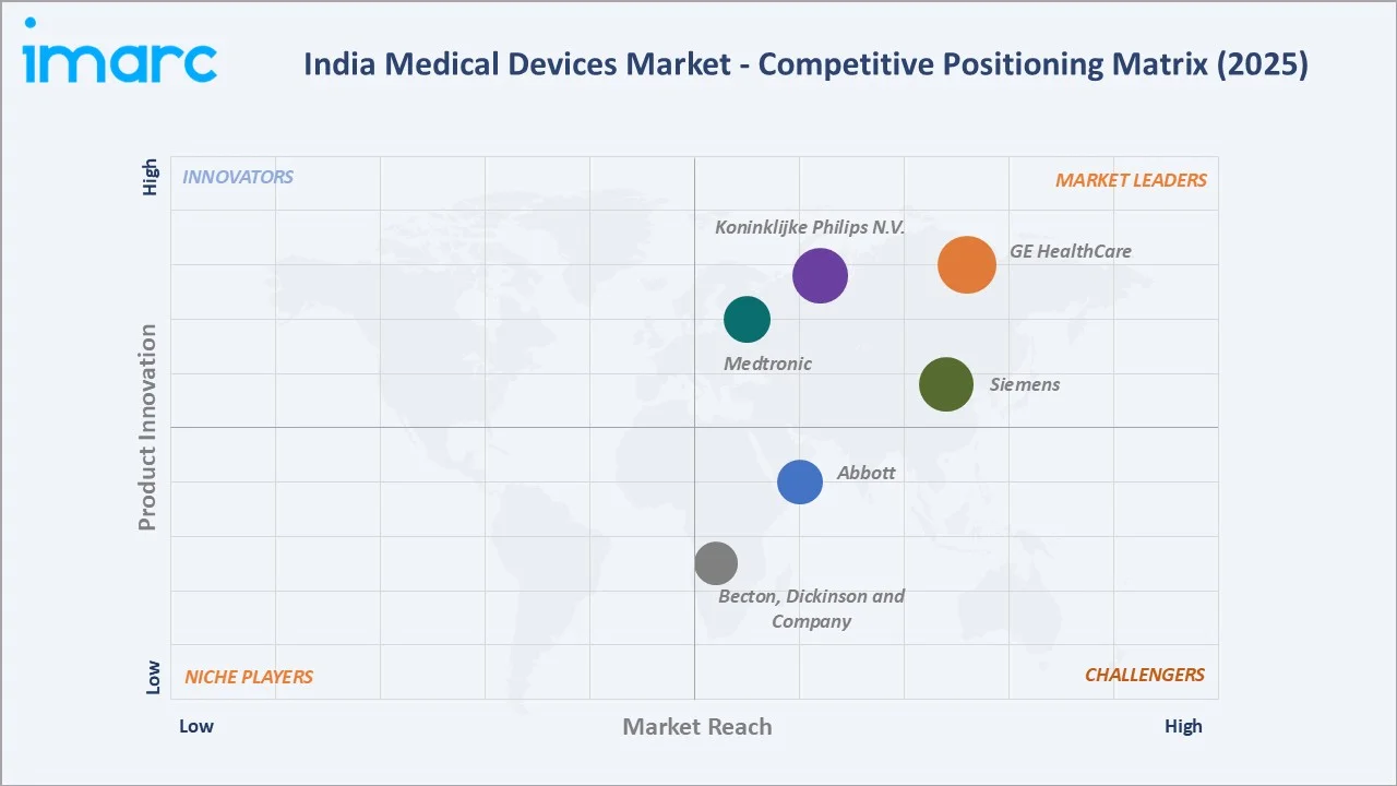 India Medical Devices Market By Competitive Landscape