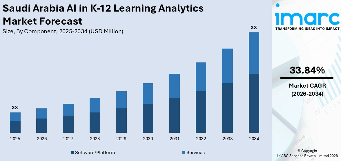 Saudi Arabia AI in K-12 Learning Analytics Market Size