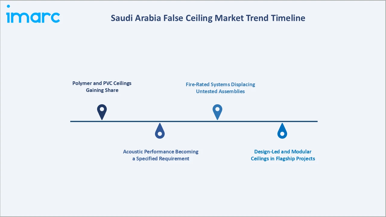 Saudi Arabia False Ceiling Market Trend Timeline