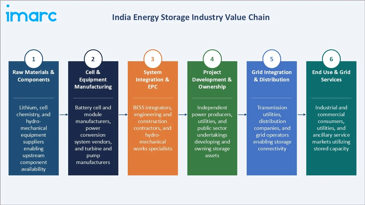 India Energy Storage Market Industry Value Chain