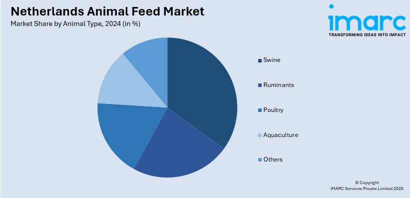Netherlands Animal Feed Market By Animal Type