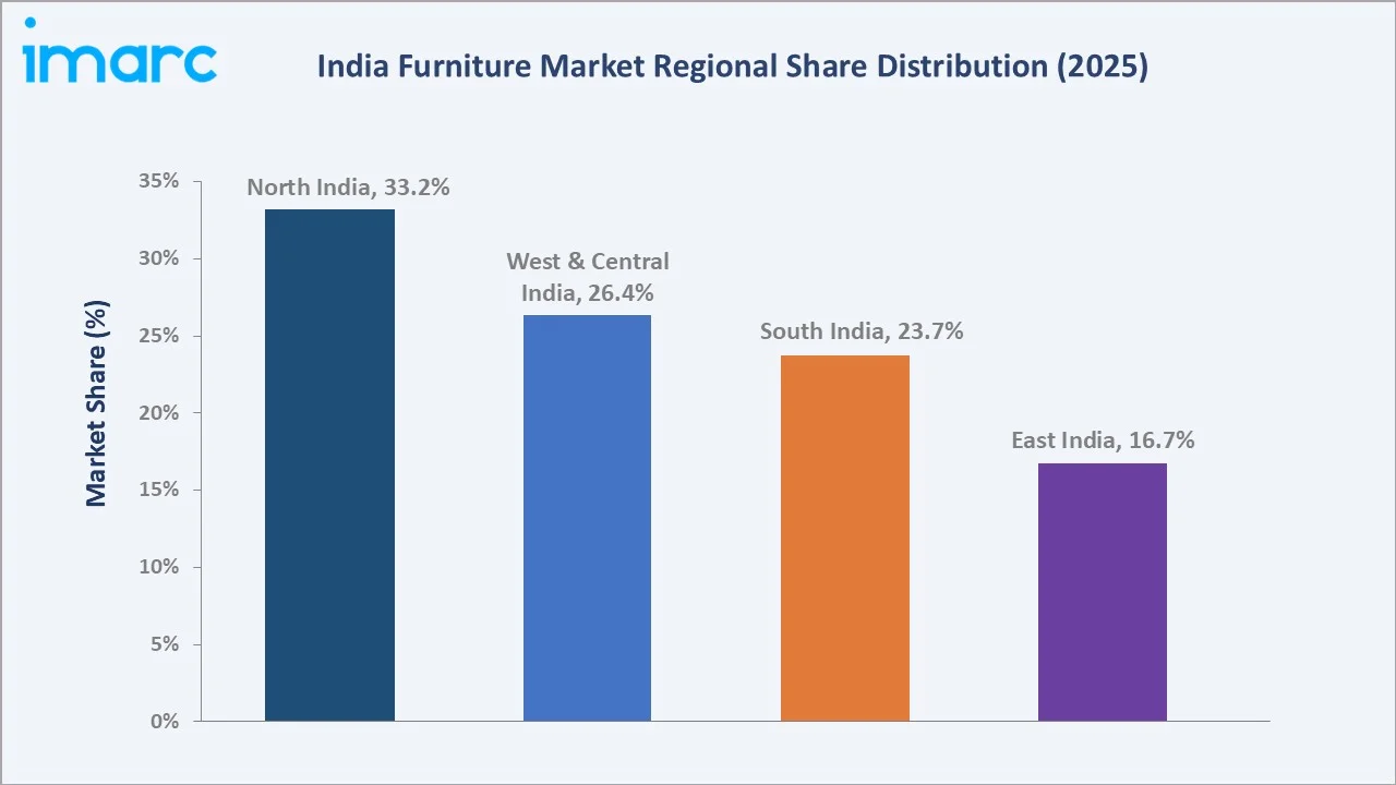 India Furniture Market By Region