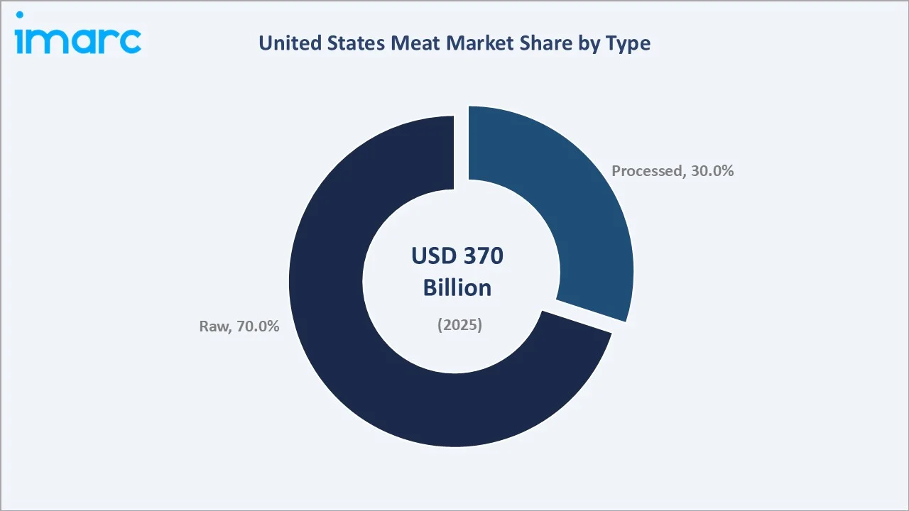 United States Meat Market By Type