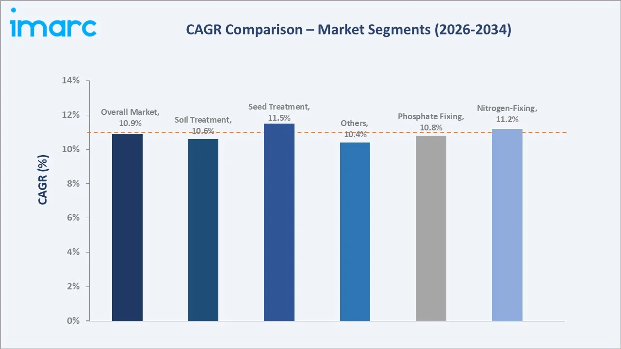 United States Biofertilizer Market CAGR Comparison