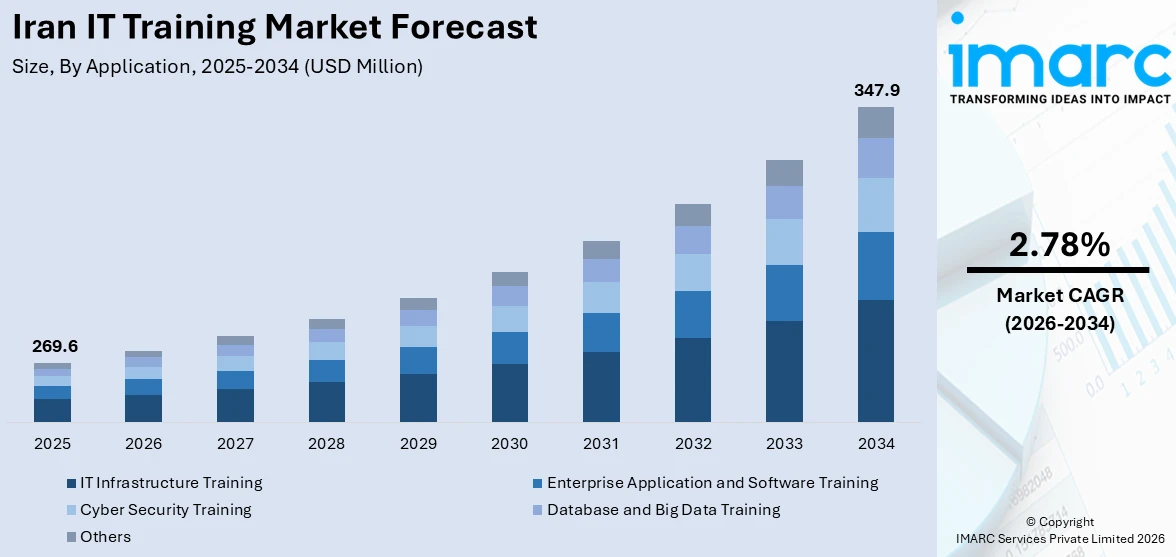 Iran IT Training Market Size