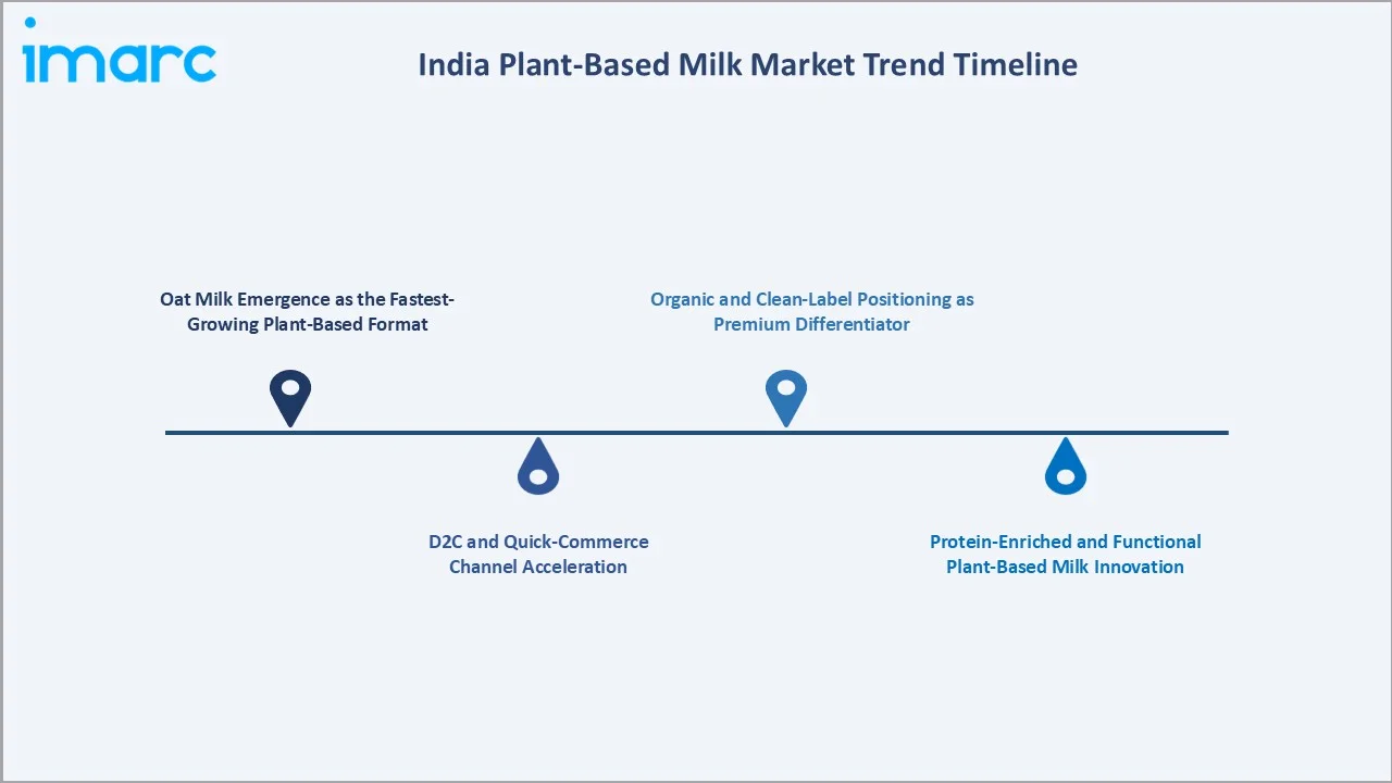 India Plant-Based Milk Market Trend Timeline