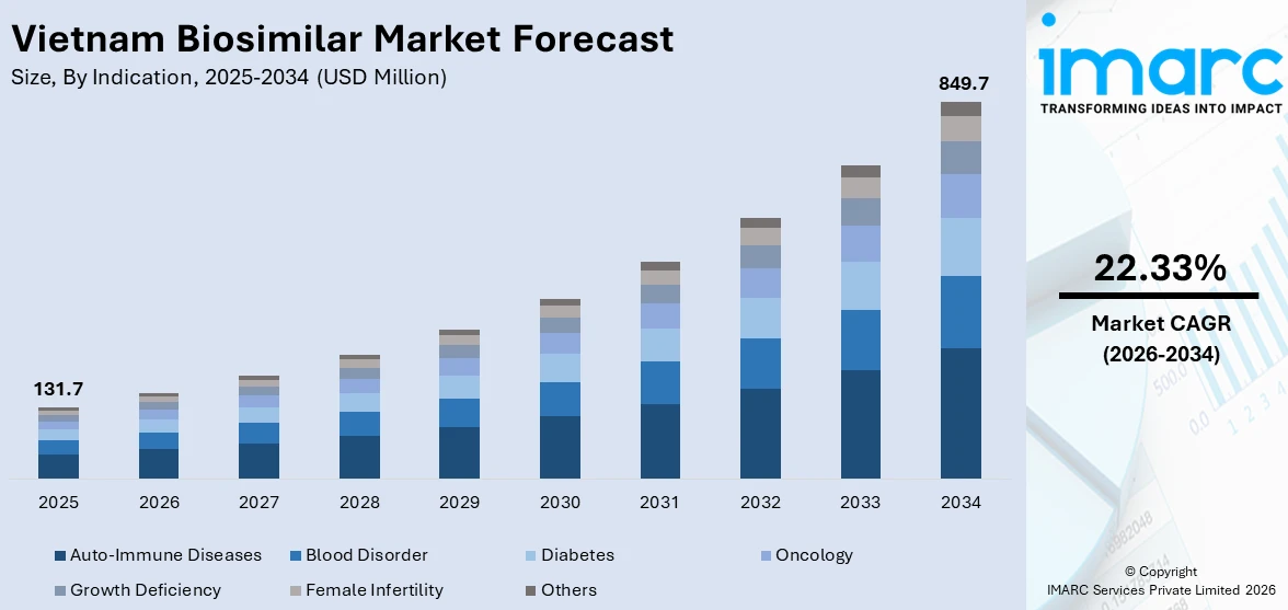 Vietnam Biosimilar Market Size