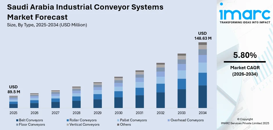 Saudi Arabia Industrial Conveyor Systems Market Size