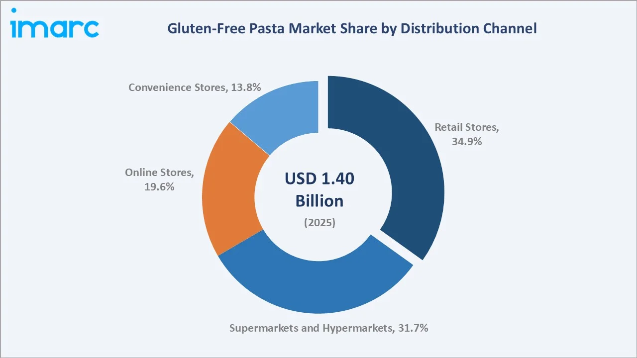 Gluten-Free Pasta Market By Distribution Channel