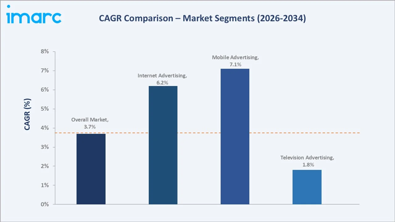 Mexico Advertising Market CAGR Comparison