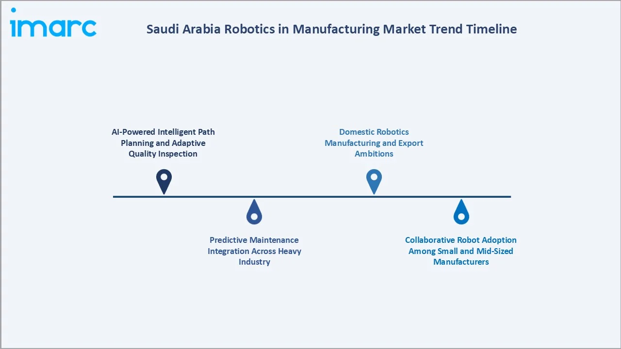 Saudi Arabia Robotics in Manufacturing Market Trend Timeline