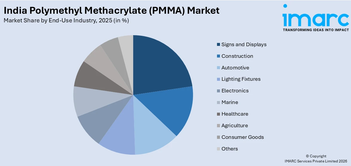 India Polymethyl Methacrylate (PMMA) Market By End Use Industry
