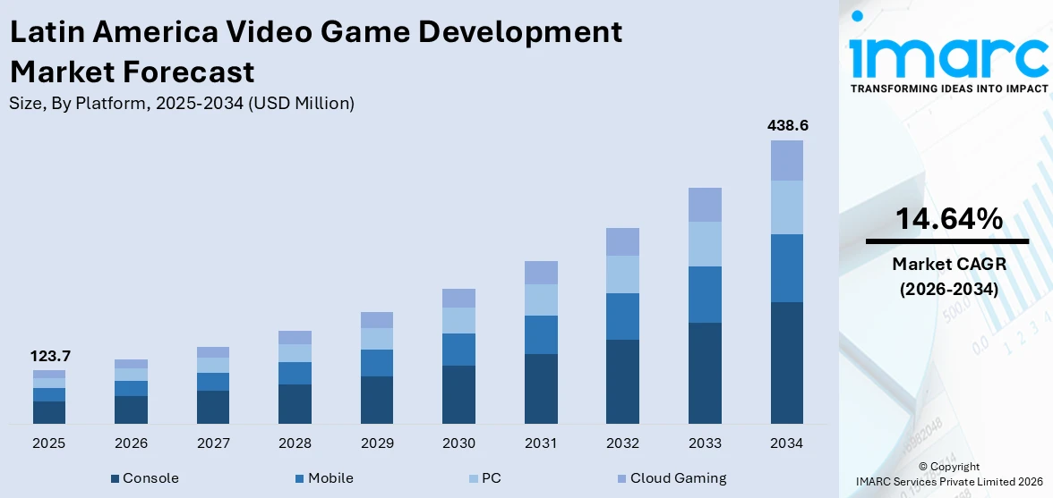 Latin America Video Game Development Market Size