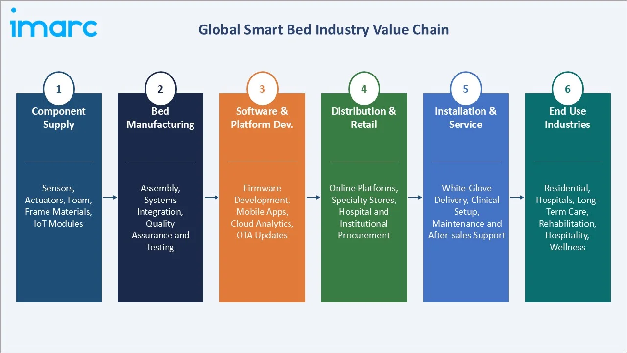 Smart Bed Market Industry Value Chain