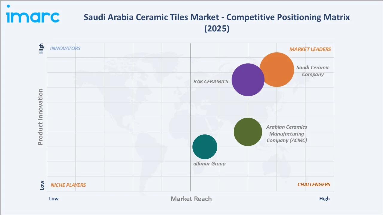 Saudi Arabia Ceramic Tiles Market By Competitive Landscape