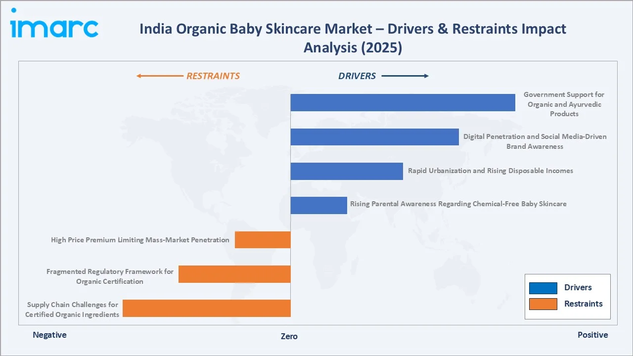 India Organic Baby Skincare Market Drivers & Restraints