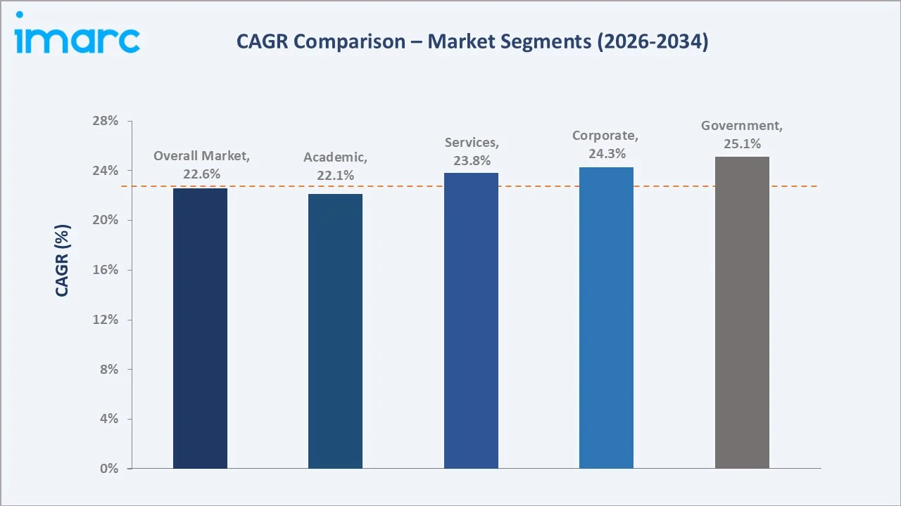 Thailand Online Education Market CAGR Comparison