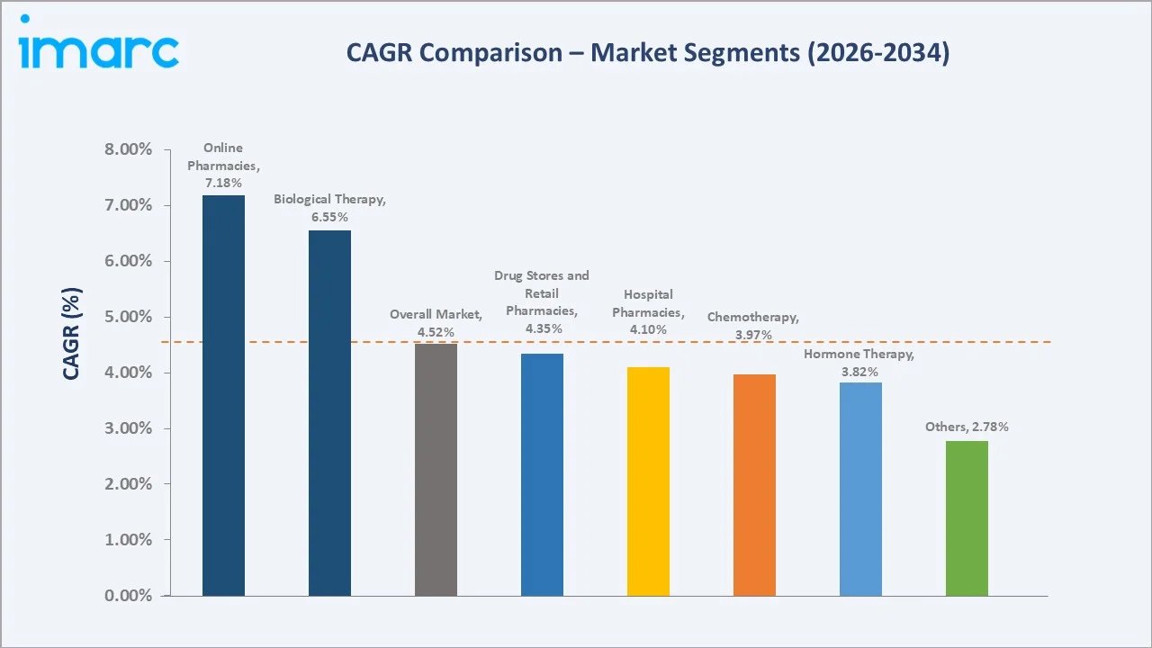 Prostate Cancer Treatment Market CAGR Comparison