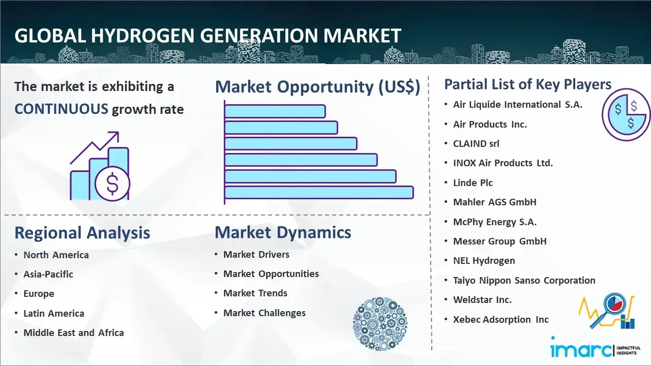 Global Hydrogen Generation Market Report