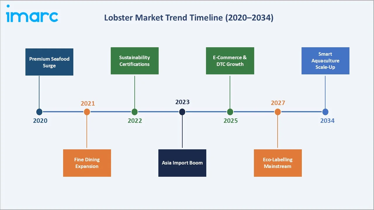 Lobster Market Trend