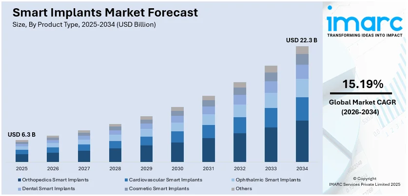 Smart Implants Market Size