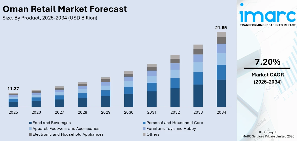 Oman Retail Market Size