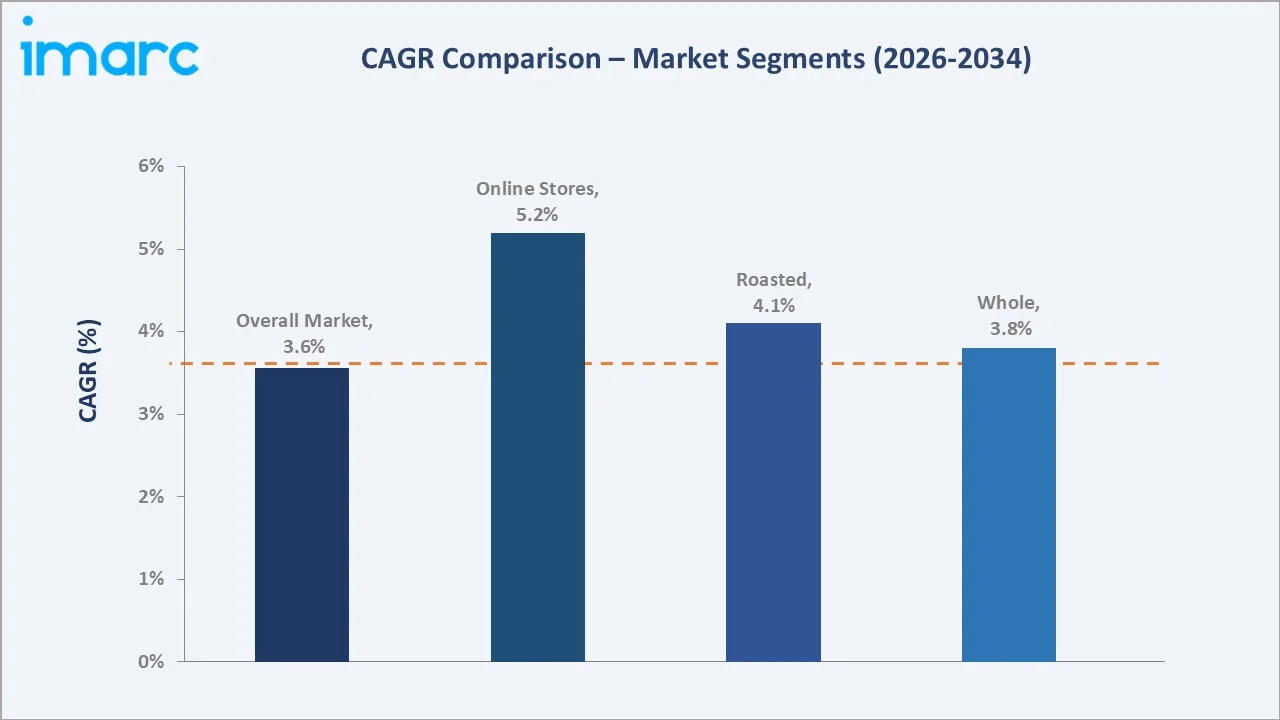 Brazil Cashew Market CAGR Comparison
